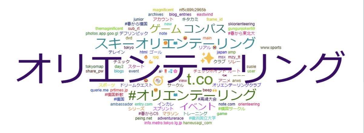 オリエンテーリング ワードクラウド